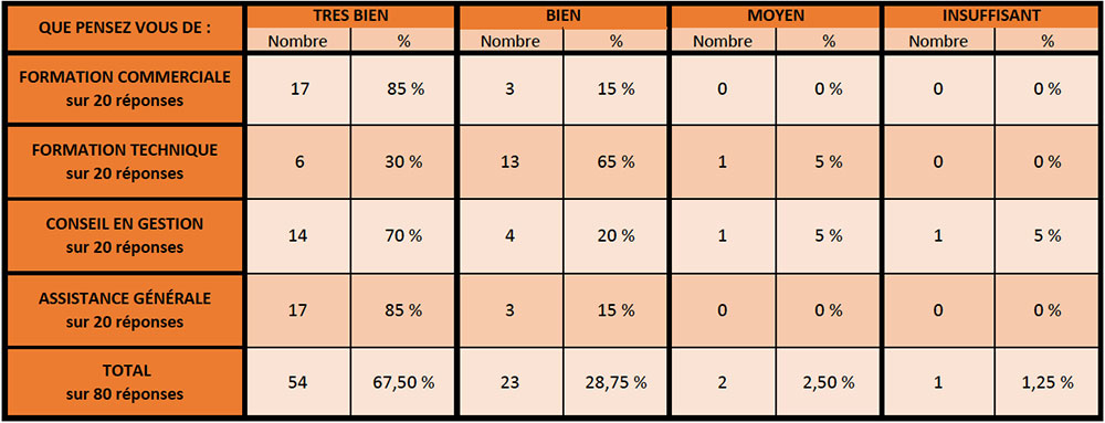 Résultat de l’audit interne réalisé auprès des concessionnaires VERTIKAL® EN JUIN 2017