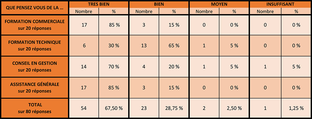 Tableau de satisfaction des formations avec pourcentages et nombres de réponses.